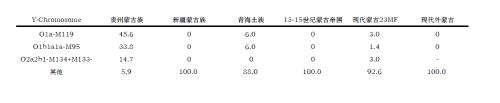 Y-chromosome data of a Mongolian (surnamed Yu) in Tongren, Guizhou
