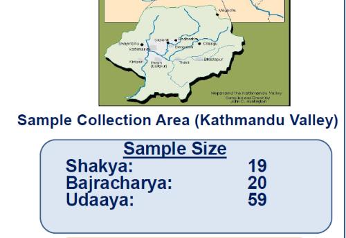 DNA data from Shakya tribe in Nepal, same family as Buddha
