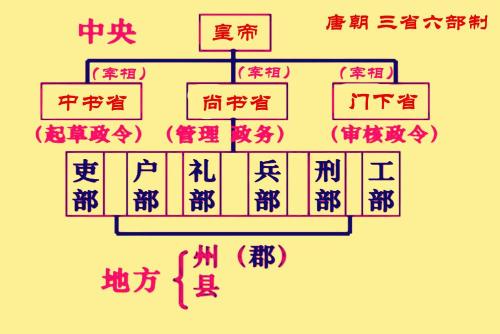 Changes in Six-Master Three-Province System under Tang and Song Dynasties: Whether decentralized or centralized, emperor is also very confused
