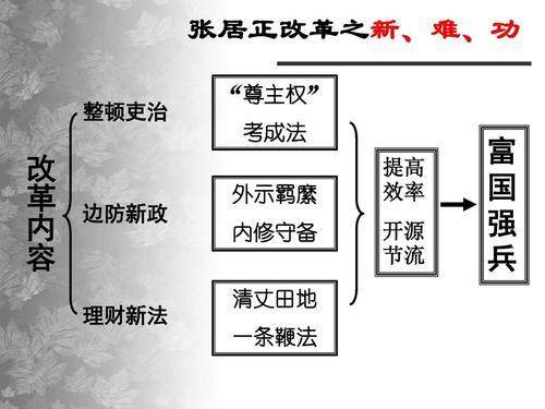 Zhang Jiuzhen's Reform: The Last Resurgence of Ming Dynasty, An Important Event in China's Tax Reform
